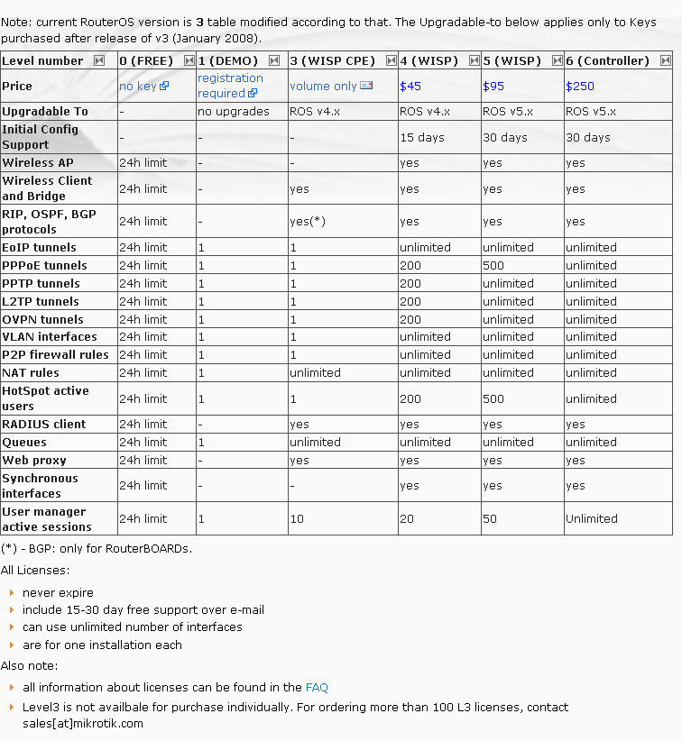 License levels - MikroTik Wiki_1261038019301.png