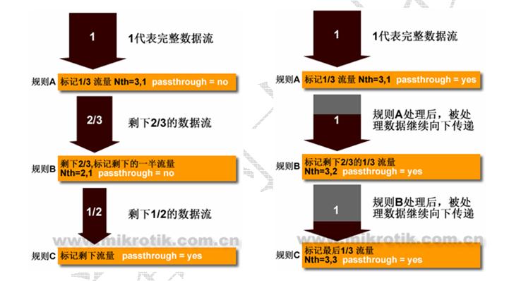 NTH两种方式