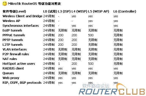 ros 等级功能对照表