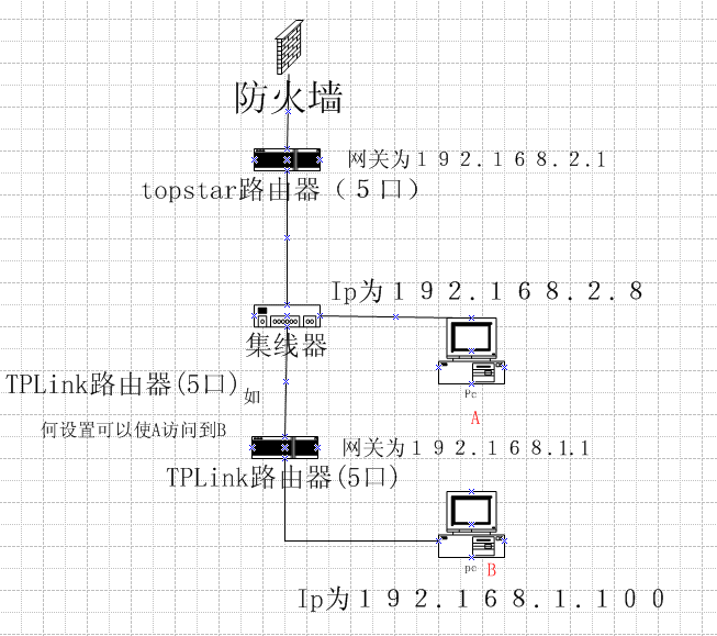求助，下面一个网络怎么设置A才能访问B